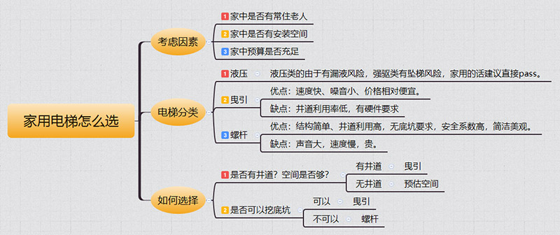 界首家用电梯如何选择